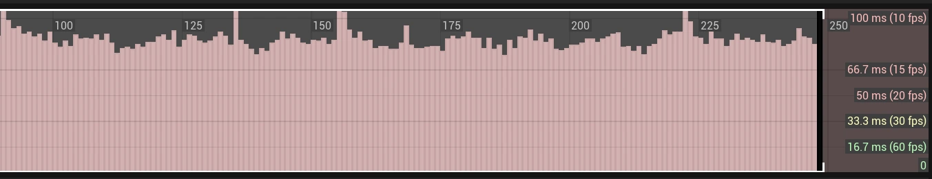 Server frame rate when all clients are in the center of the map.