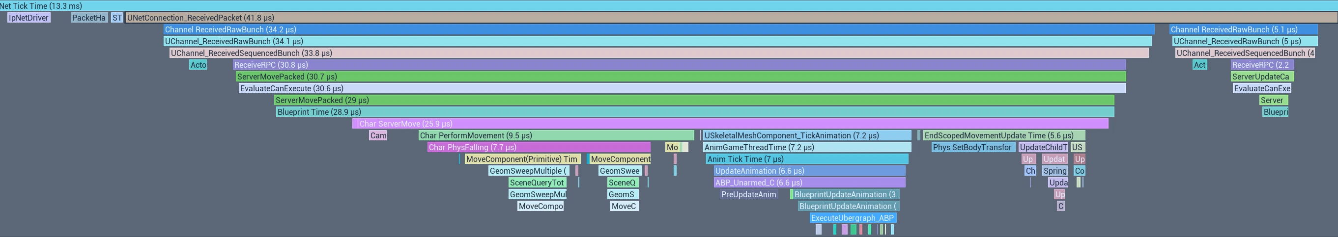 This is one of 272 UNetConnection_ReceivedPacket events that occurred during this tick. Their total execution time was 11.9 ms out of 13.3 ms.