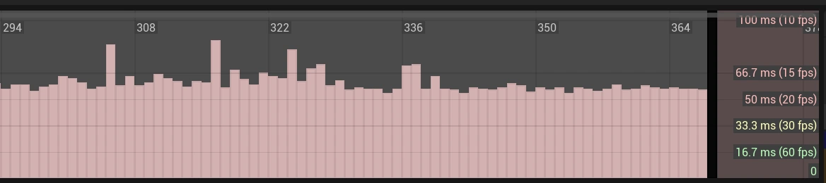Server frame rate when all clients are in the center of the map.